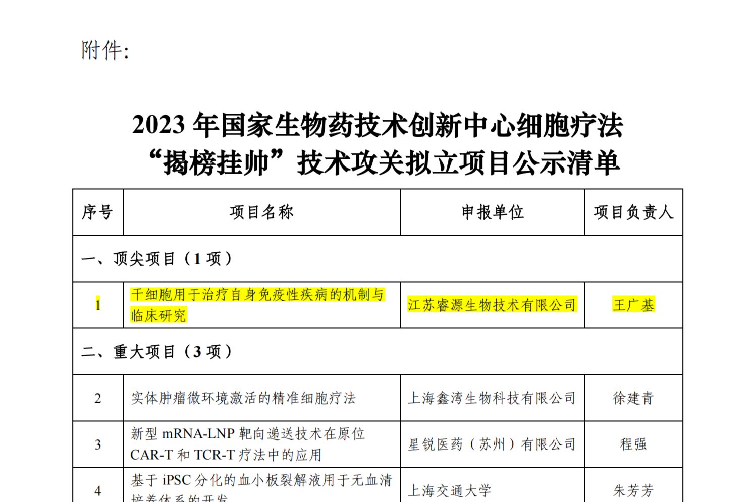 附件：2023 年国家生物药技术创新中心细胞疗法“揭榜挂帅”技术攻关拟立项目公示清单